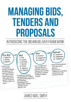 Gestión de ofertas, licitaciones y propuestas: Presentación del marco Bid.Win.Deliver - Managing Bids, Tenders and Proposals: Introducing the Bid.Win.Deliver Framework