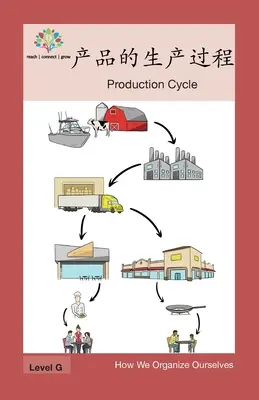 产品的生产过程: Ciclo de producción - 产品的生产过程: Production Cycle