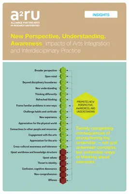 Nueva perspectiva, comprensión, concienciación: Repercusiones de la integración de las artes y la práctica interdisciplinar - New Perspective, Understanding, Awareness: Impacts of Arts Integration and Interdisciplinary Practice